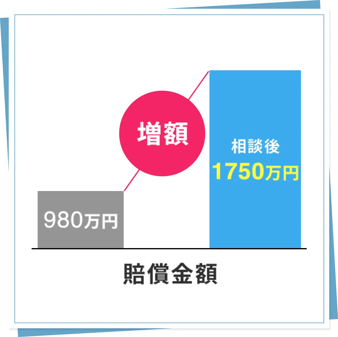 車の時価額に関して、保険会社からの提示金額が低額であったことから、訴訟提起を行い、調査会社の資料等を証拠として提出した結果、1750万円まで増額することができました。