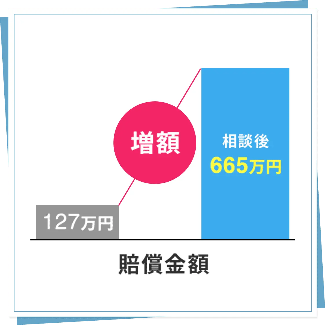 足関節痛について非該当の判断を異議申立てにより覆し12級13号を獲得。その結果、一定の過失割合が依頼者にもあったにもかかわらず、約538万円増額することができました。