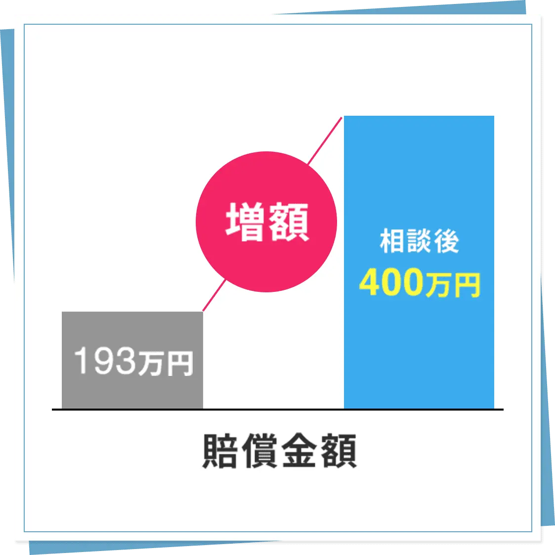 14級9号の認定のもと保険会社基準で賠償金を提示されていましたが、弁護士が裁判基準に基づく交渉を粘り強く行った結果、当初提示額を倍に増やすことができました。